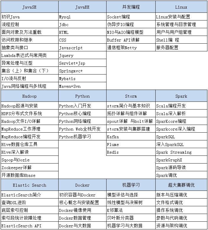 光环大数据培训常见问题