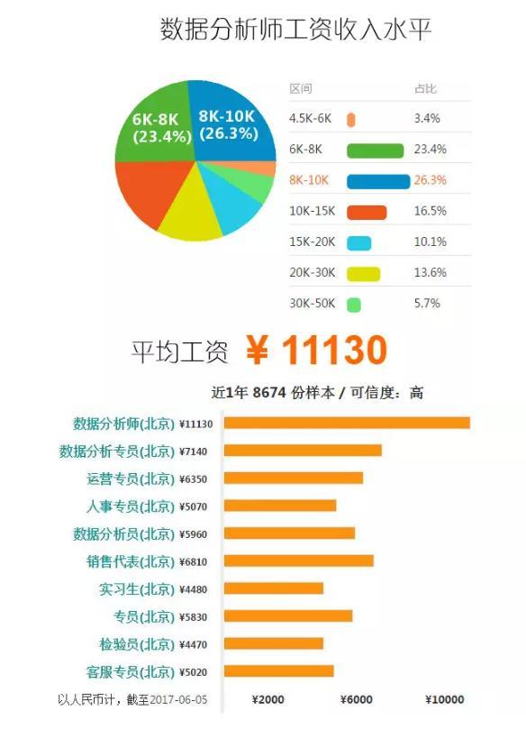 大数据分析工资