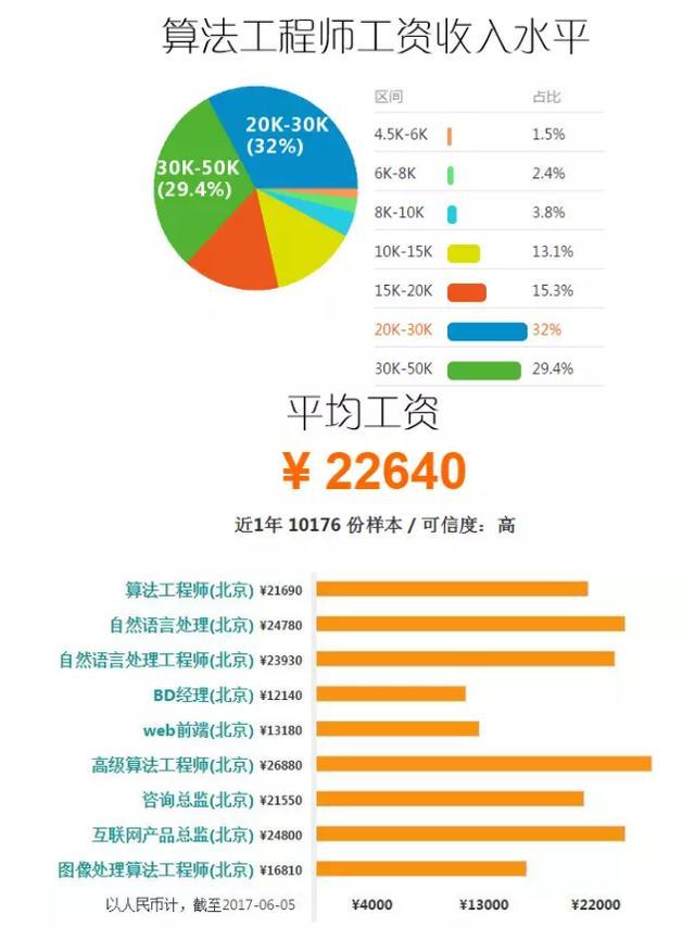 算法工程师薪资