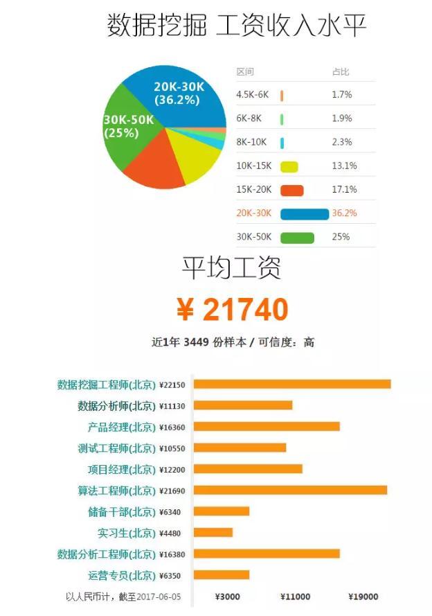 数据挖掘工程师工资