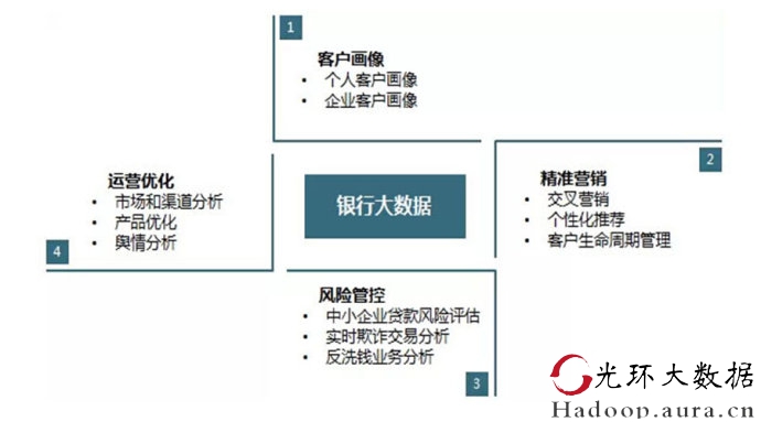 大数据在金融行业的应用